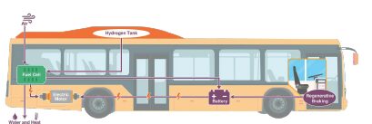 Picture showing energy flow on a Hydrogen fuel cell bus